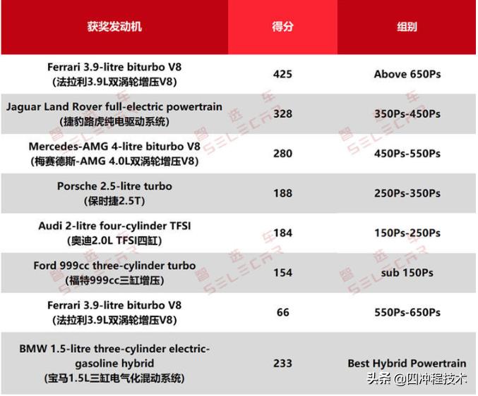 看看你的爱车是哪种发动机,爱车都用什么发动机