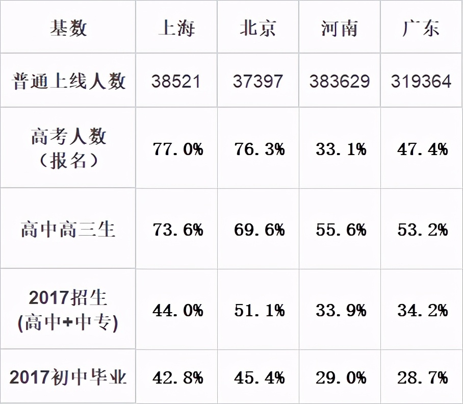天津与上海高考优势谁大,上海高考是不是全国最简单的