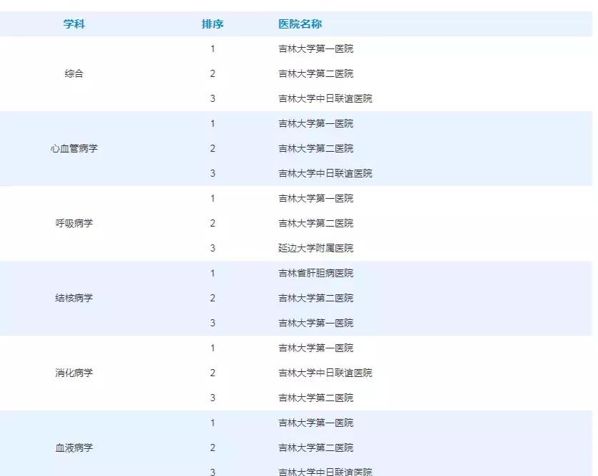 长春医院权威排名,长春市所有医院