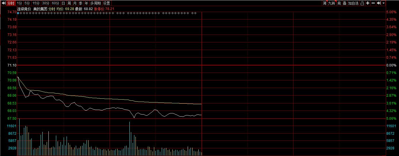 美的集团跌5.96%,美的集团股价大跌是什么原因