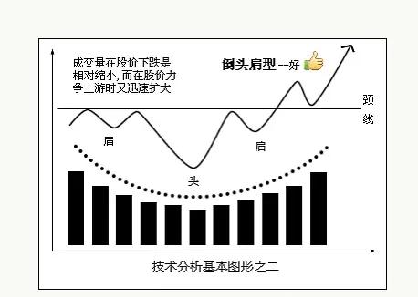 图形基础知识练习,图形选股入门