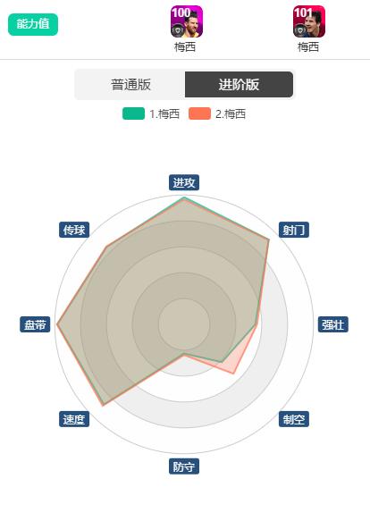 实况足球2021赛季梅西与c罗选哪个,梅西全面碾压c罗