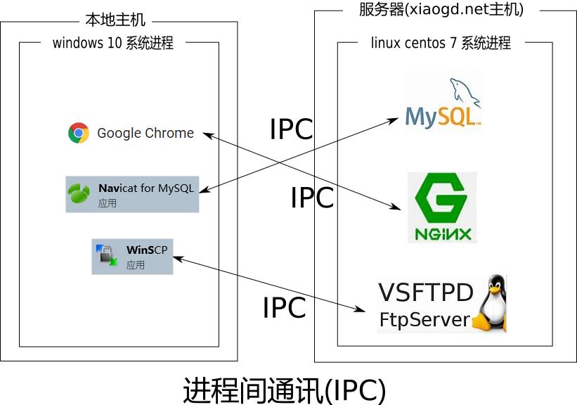 深入理解node,怎么理解端口