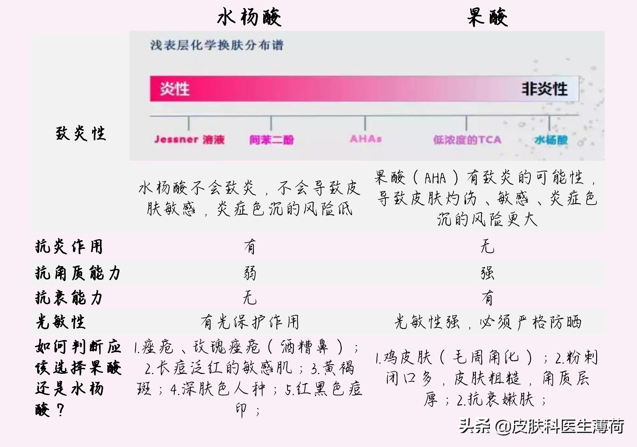 水杨酸精华果酸去闭口粉刺,刷酸去黑头收缩毛孔用哪个产品好