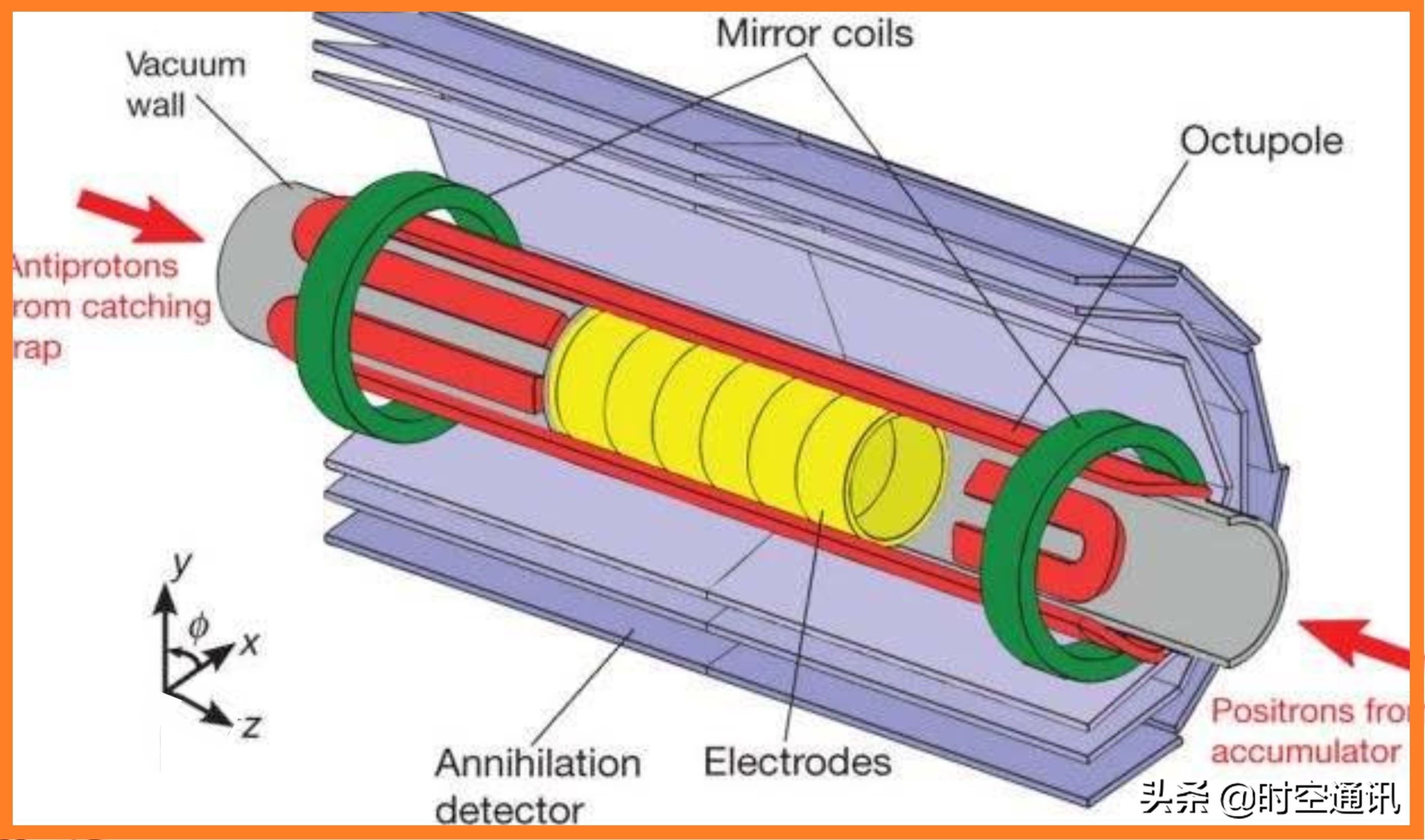 反物质遇到任何物质都会湮灭吗,反物质相互湮灭会有新物质吗