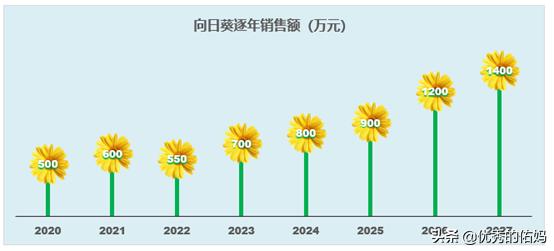 怎样在excel中制作数据分析报表,如何做excel精美可视化图表