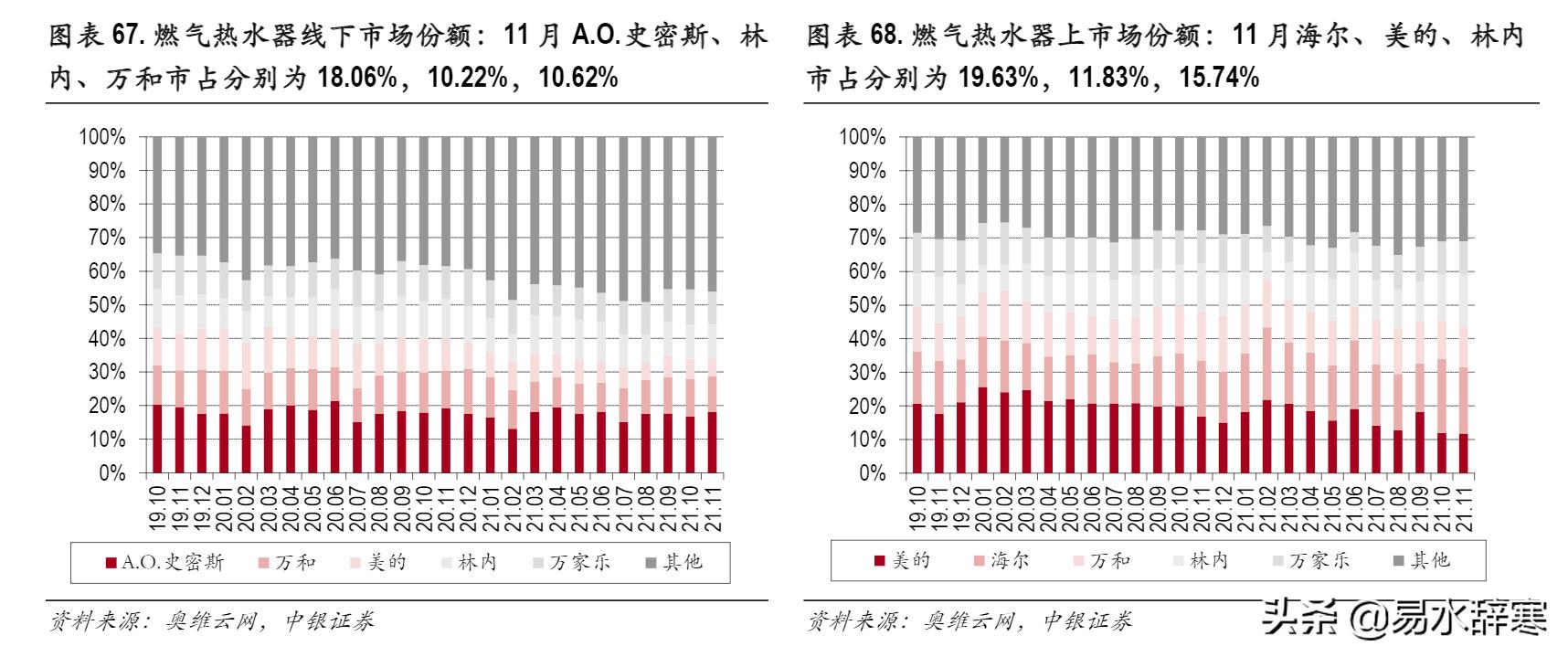 美的集团家电全球排名,中国高端家电龙头排名
