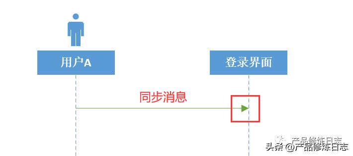 产品经理时序图,快速绘制时序图的技巧