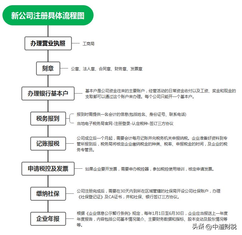 新注册公司报税教程视频,新注册公司开户如何做账报税