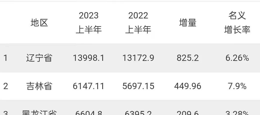 长春gdp总量占比,长春gdp占整个吉林省百分比