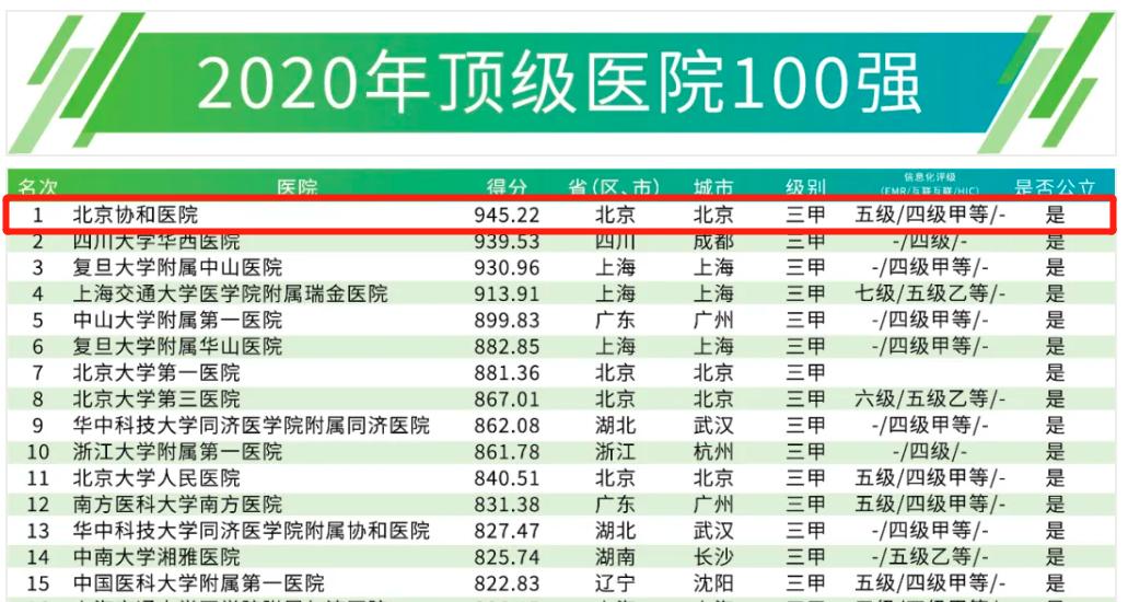 北京协和权威等级,北京协和医院含金量