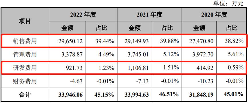 市场推广费,药企市场推广费用