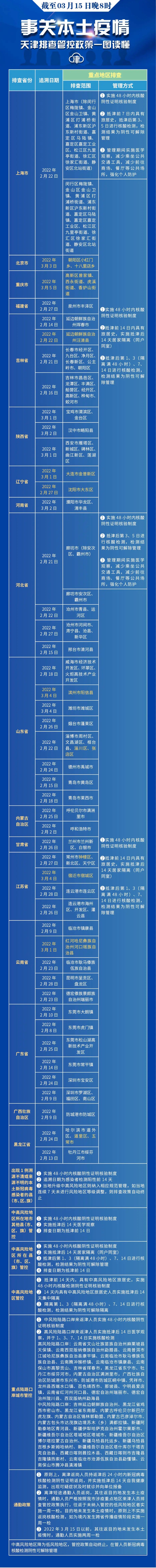 强冷空气来袭,周五有中雪丨康师傅、统一回应酸菜包原料问题丨去过哪里要报备?3月15日汇总