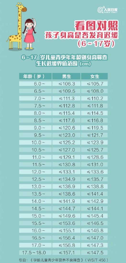 父母身高都矮孩子怎么才能长高,小孩太矮九种长高知识送给你