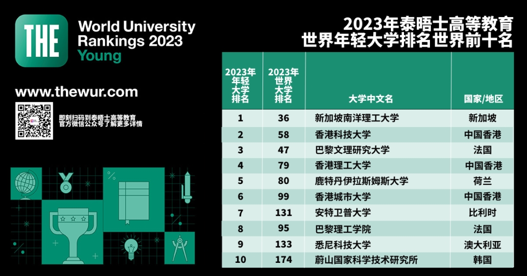 南洋理工大学2020亚洲排名,usnews2023世界大学排名