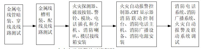 机电安装之消防工程专项施工方案,消防机电安装施工步骤