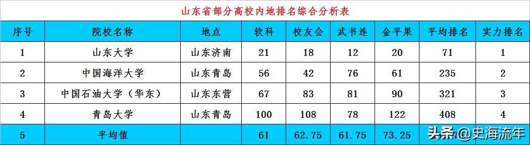 山东青岛大学国内排名,青岛海洋大学QS排名