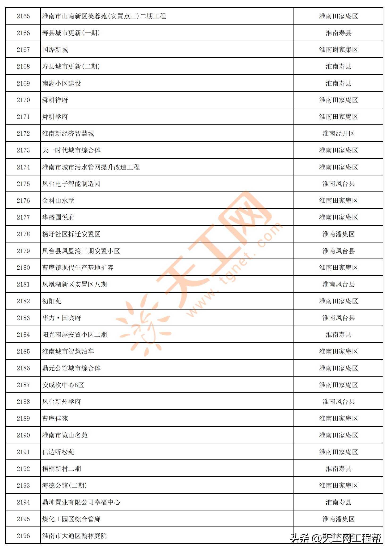 2023年安徽首批重点项目清单,安徽省2023年第三批全省重大项目