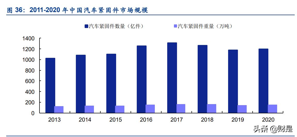 紧固件行业精密加工,七丰精工行业排名
