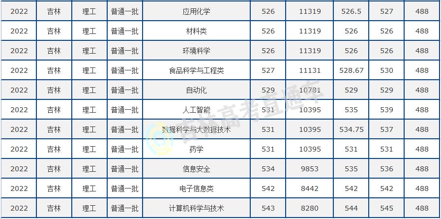 海南大学在吉林省录取线,海南大学省排名多少能录取