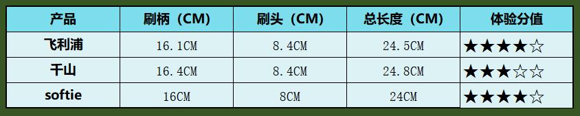 超高性价比电动牙刷推荐!n款热门电动牙刷专业实测,拒绝盲推