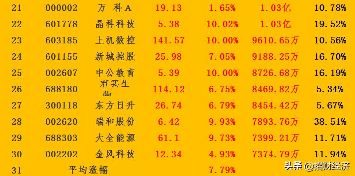 主力最大买入100股名单,今日尾盘流入资金最多50股