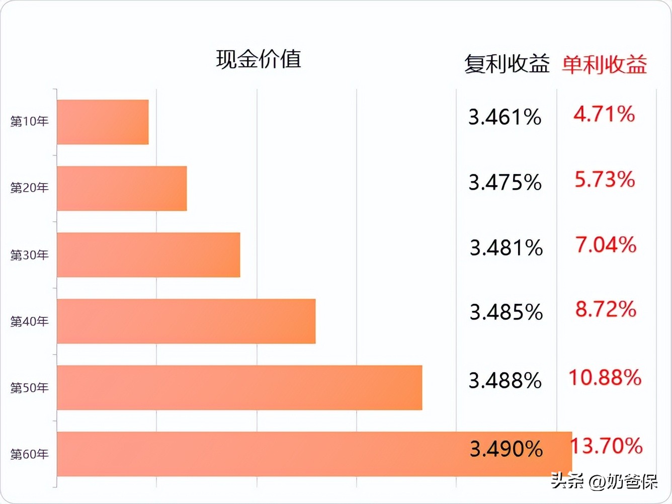 增额终身寿险3.5%复利中国人寿,增额终身寿险3.5%复利有套路吗