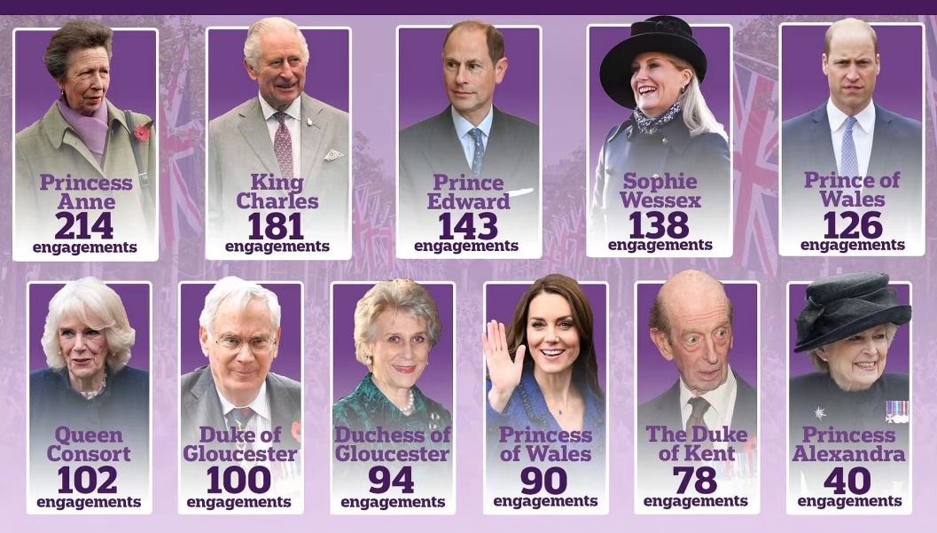 英国国王加冕典礼各国皇室,英国国王刚登基