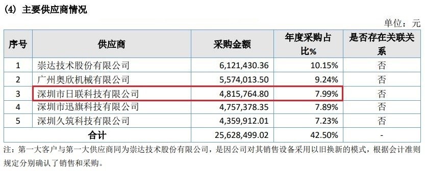 日联科技IPO:依赖政府补助税收优惠,招股书信披质量堪忧