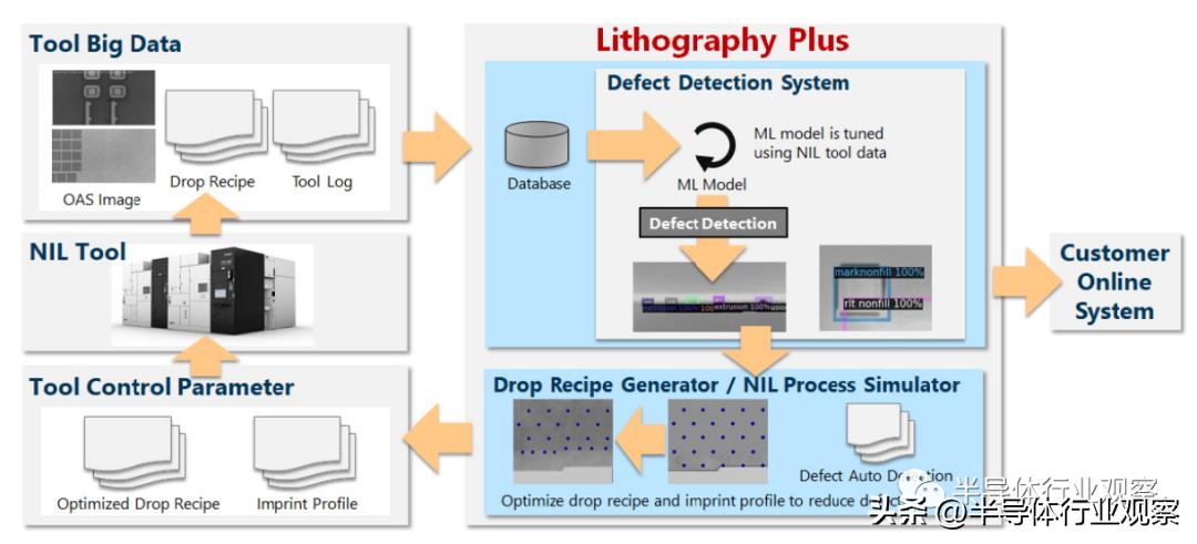 NIL光刻的现在和未来