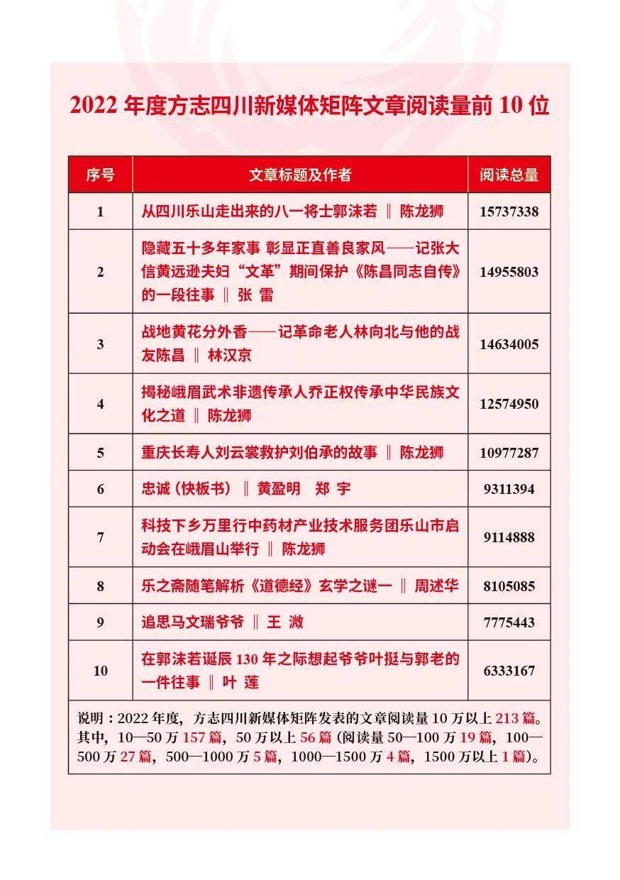方志新媒体,四川地方志办2022精品年鉴