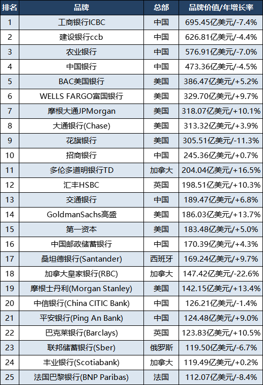 2022全球银行排行榜前十名,2023银行家全球银行1000强