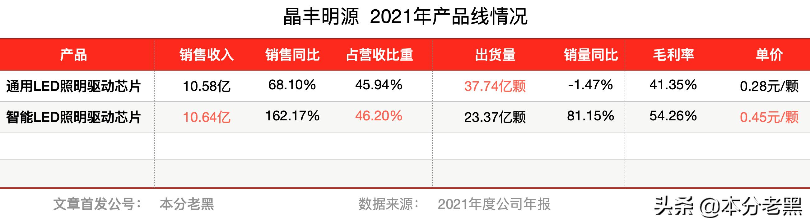 晶丰明源最新公告,晶丰明源在行业中的地位