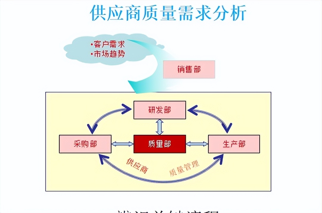 供应商质量管理总结ppt报告,新供应商质量管理方案ppt
