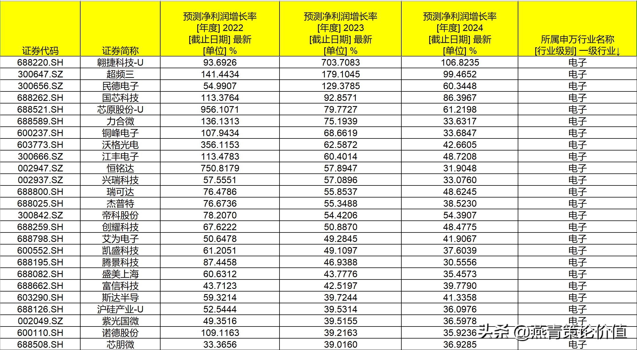 用哪些指标选出成长股,成长型股票看什么指标