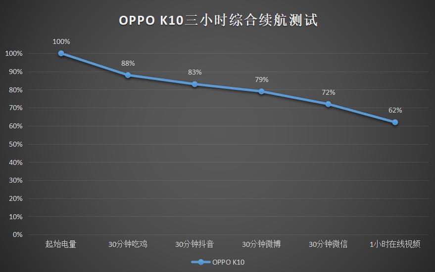 oppok10续航能力测评,oppok10与活力版哪个续航能力强