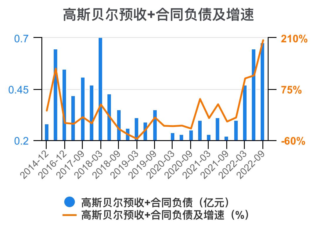 高斯贝尔价值分析,高斯贝尔年报