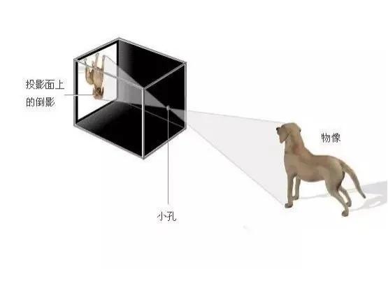 相机镜头成像原理,事件相机的成像原理