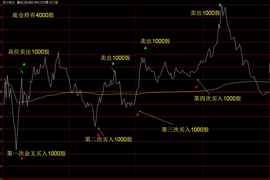 日内回转交易合法吗,日内回转交易就是t+0吗