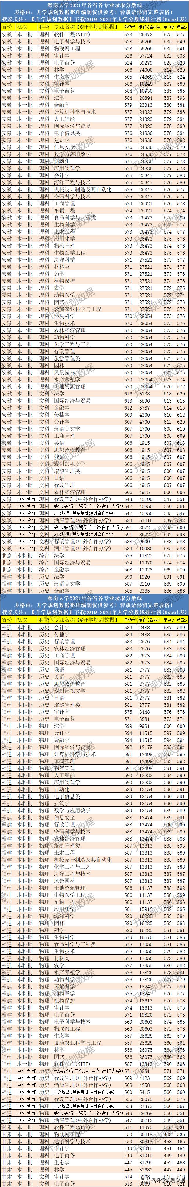 2020年海南大学录取分数线,2020海南大学排名及录取分数线