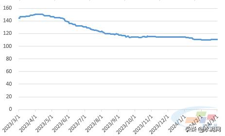 需求低迷钢价继续探底,2023水泥市场需求状况