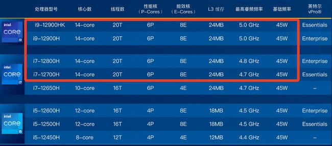 12代i9独显的性能,12代i9轻薄本核显