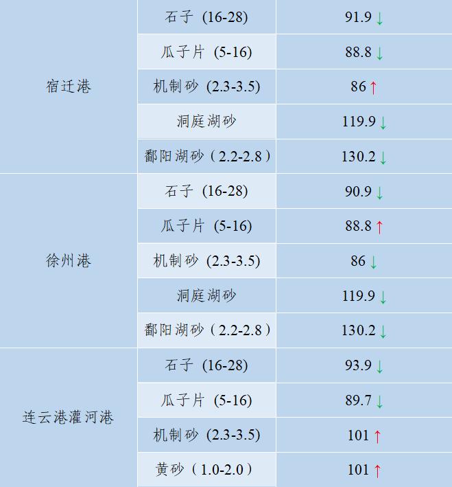 价格|2022年6月全国砂石骨料价格和产量发布