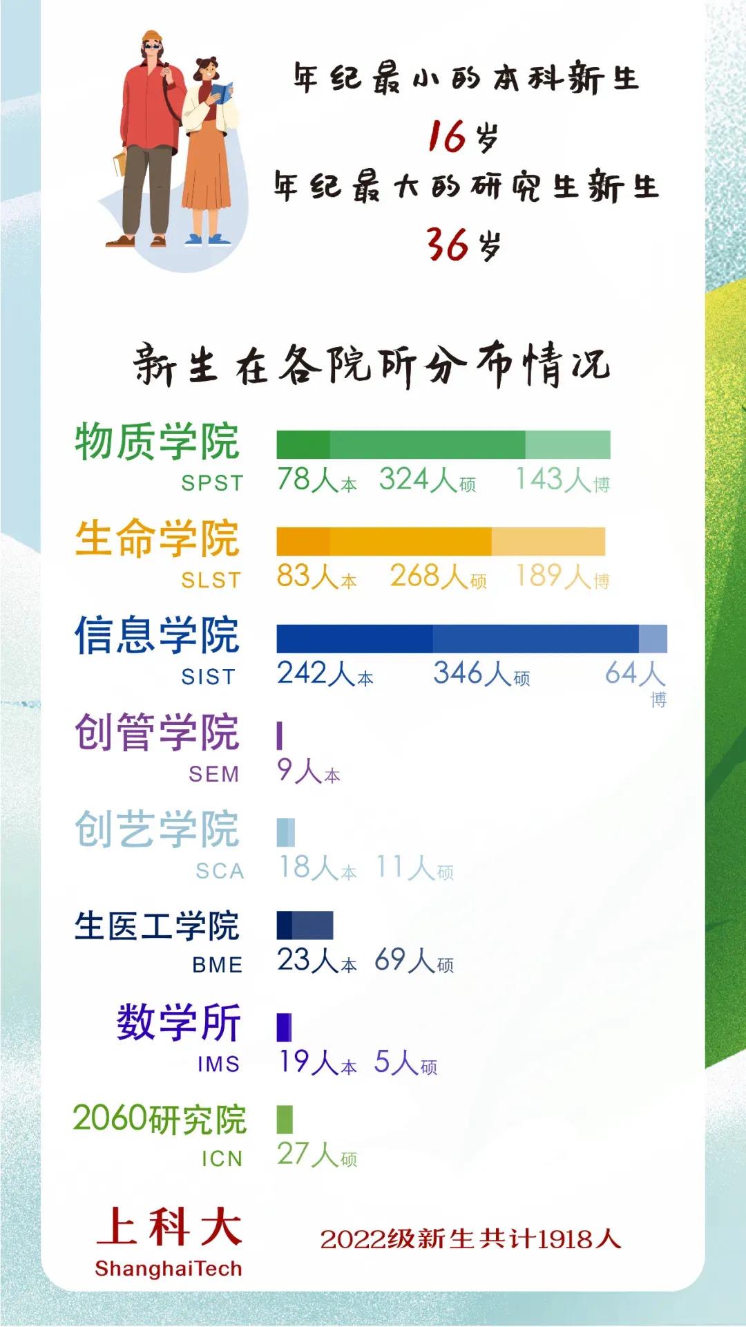 上海科技大学和211大学的不同之处,上海科技大学牛不牛
