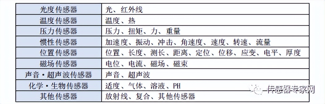 传感器未来十大科技,传感器是目前最前沿技术