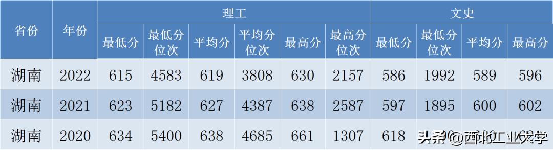 西工大录取分数线2023是多少分,2020年西工大高考录取模拟分数线
