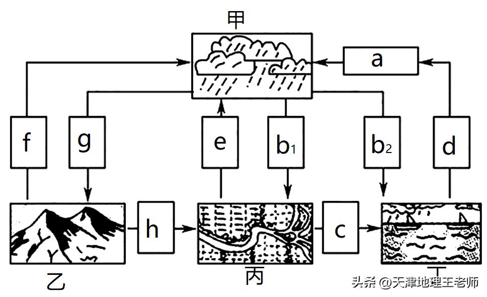 天津部分区2020-2023高二地理期中,2021-2022天津八年级地理期末试卷