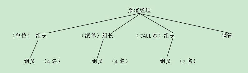 渠道建设的工作思路,渠道工作汇报思路