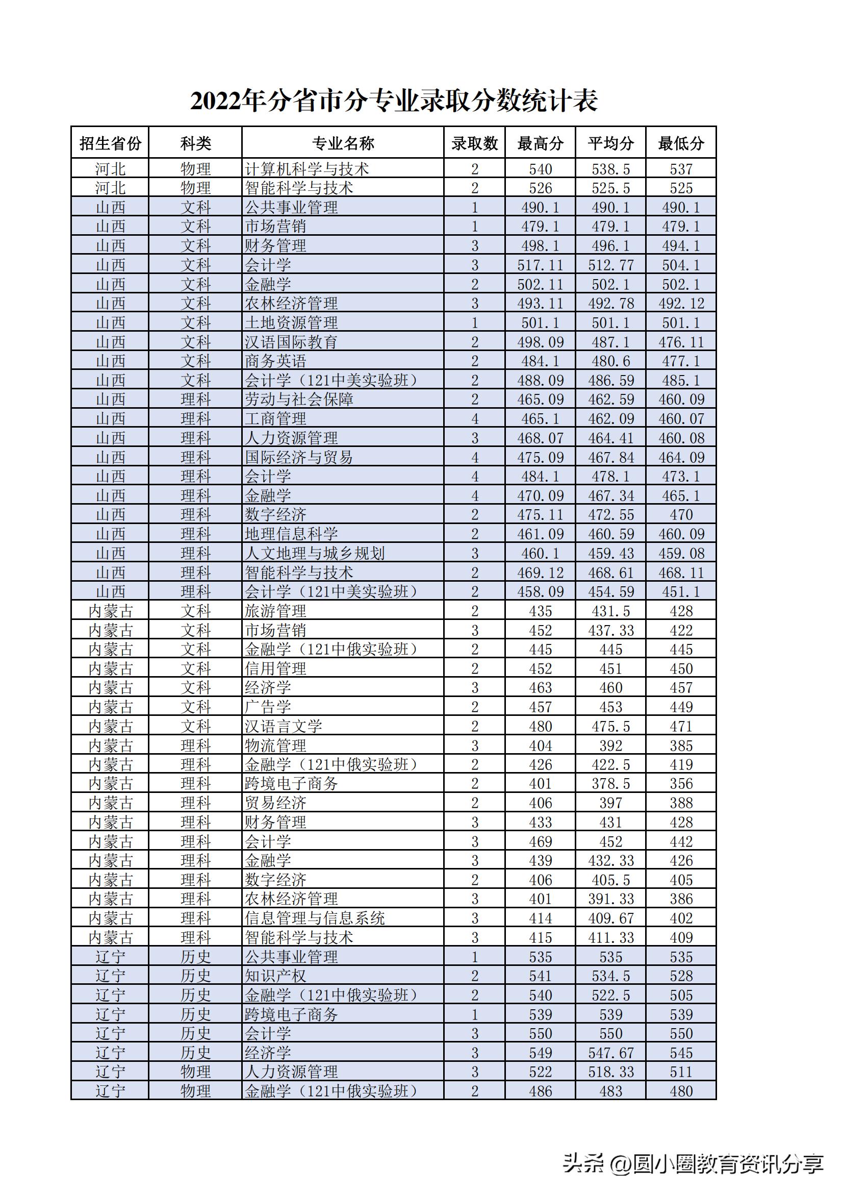 多少分能读兰州财经大学？兰财2022年分省录取情况公布