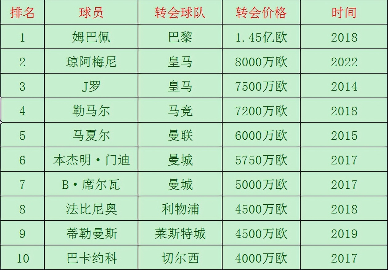 摩纳哥跟多特蒙德哪个实力强,多特蒙德卖出的十大最贵球员
